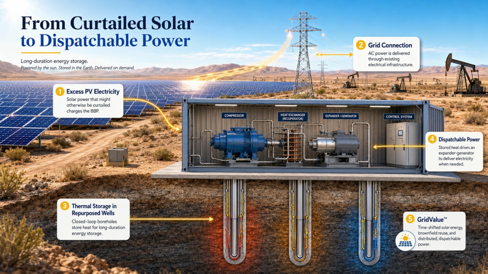 Infographic detailing the Geo2Watts system, which stores curtailed solar energy as thermal heat in repurposed wells for dispatchable power.