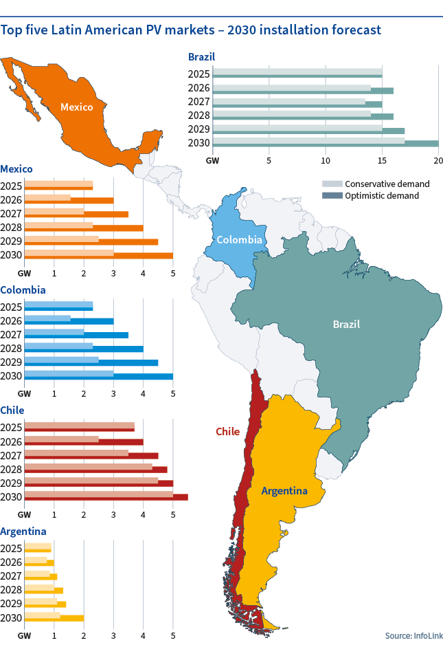 PV Progress across Latin America