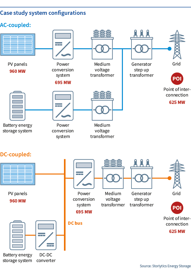 AC-Coupled vs. DC-Coupled