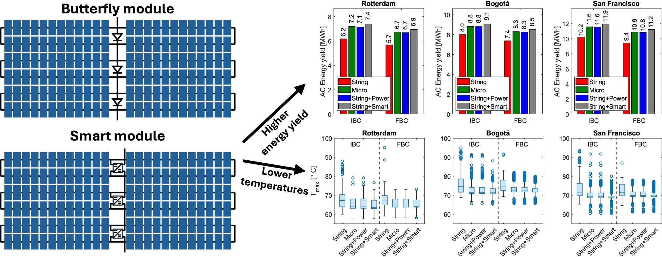 TU Delft research shows integrated buck converters could boost rooftop solar yields by up to 20%