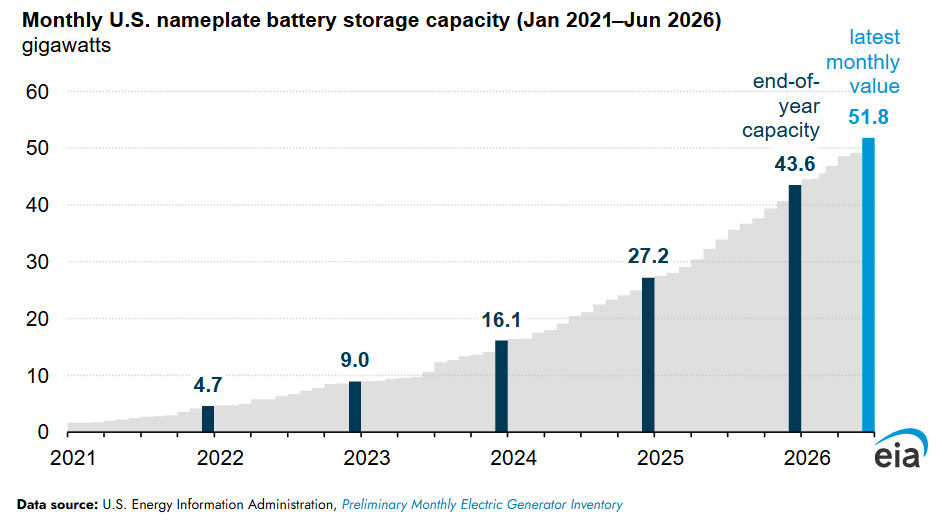 U.S. battery storage capacity grows 70% annually over the past three years