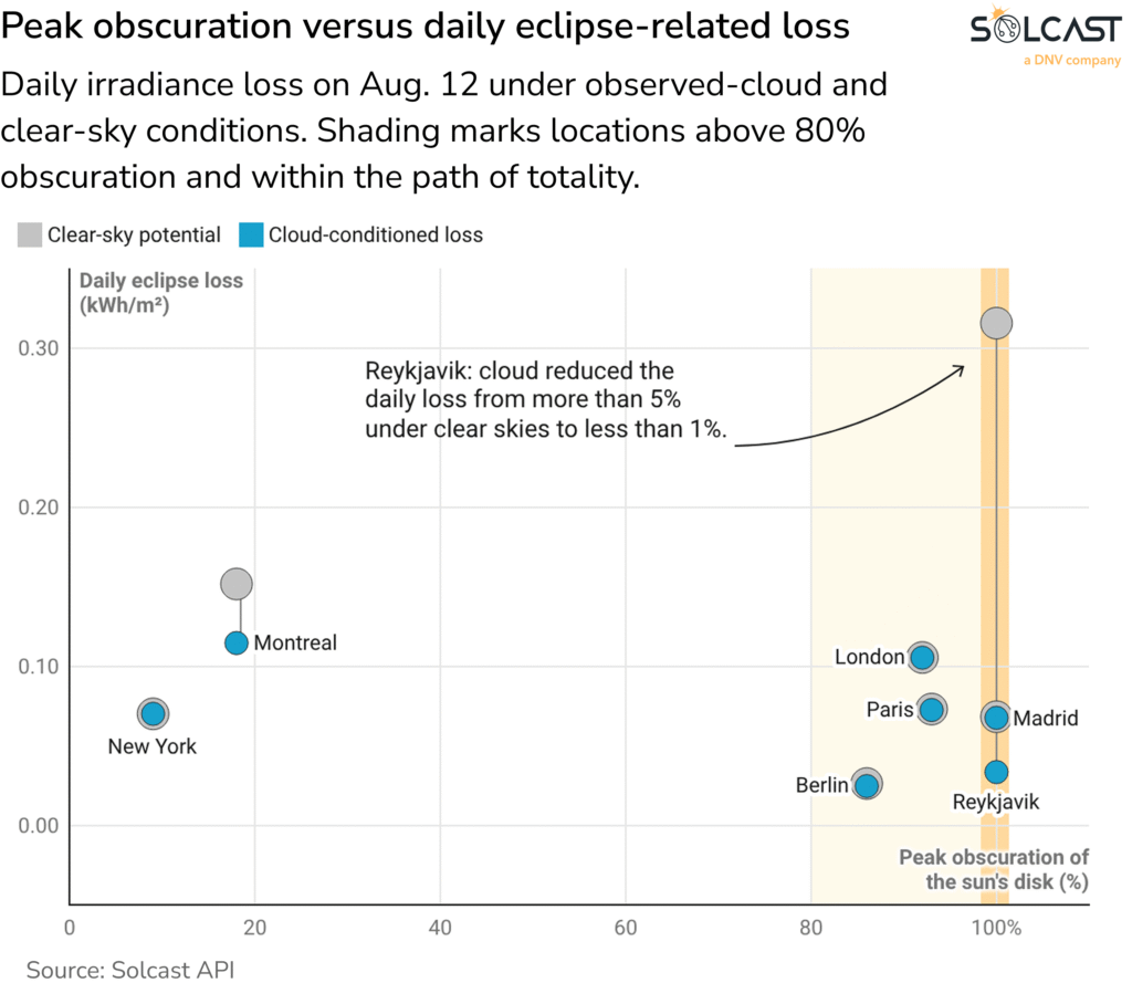 Partial U.S. eclipse produced similar daily solar energy losses to higher-obscuration European locations