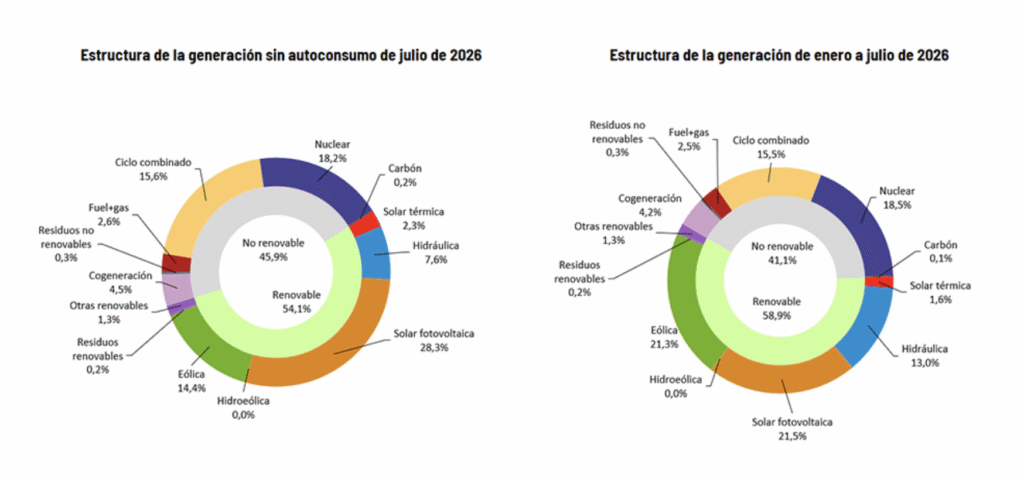 Photovoltaics lead Spain’s electricity mix for four consecutive months
