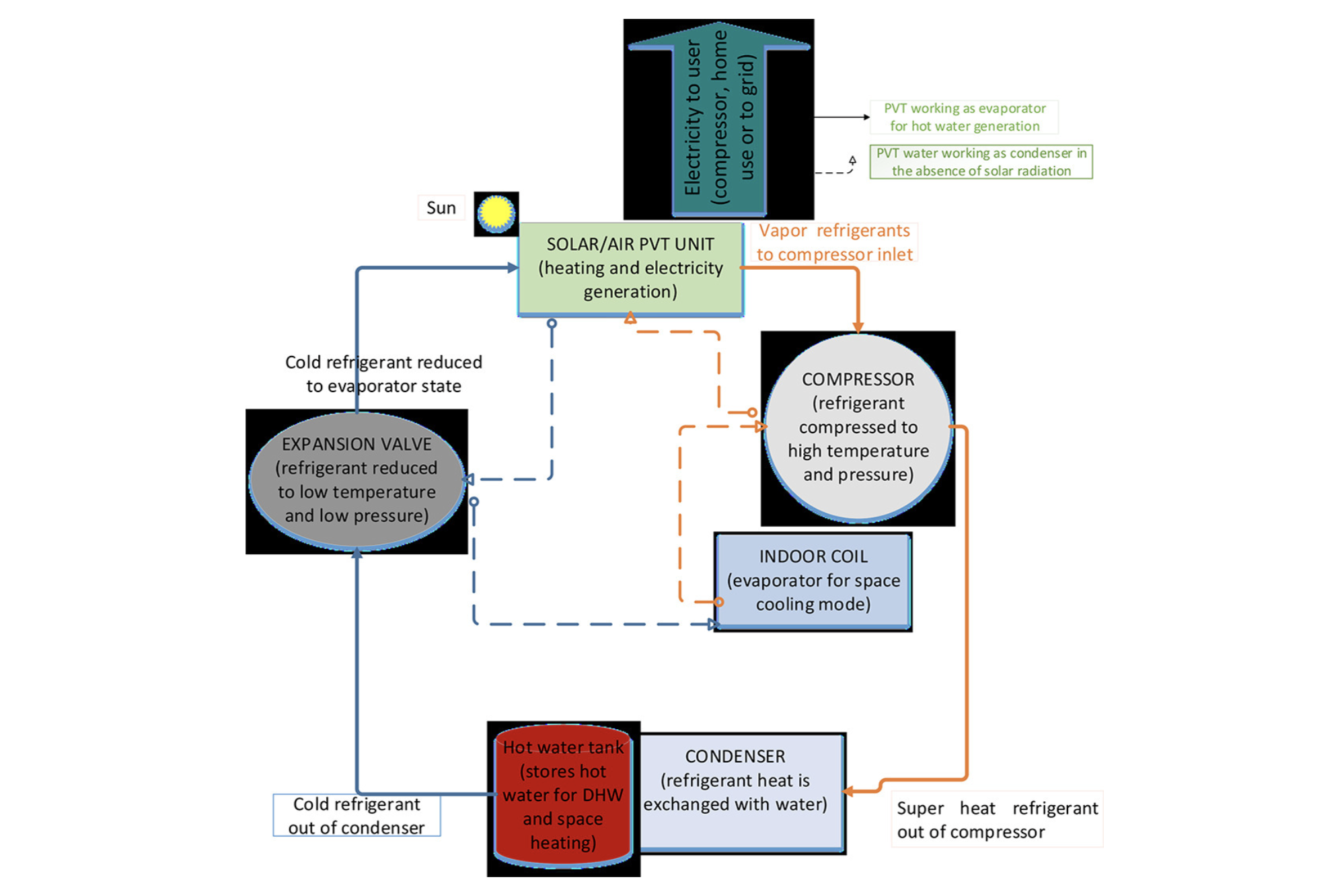 headline: Researchers design PVT heat pump with single integ