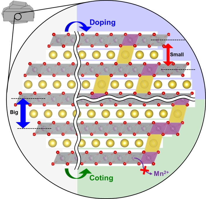 Scandium doping and coating boost sodium-ion battery cycle life