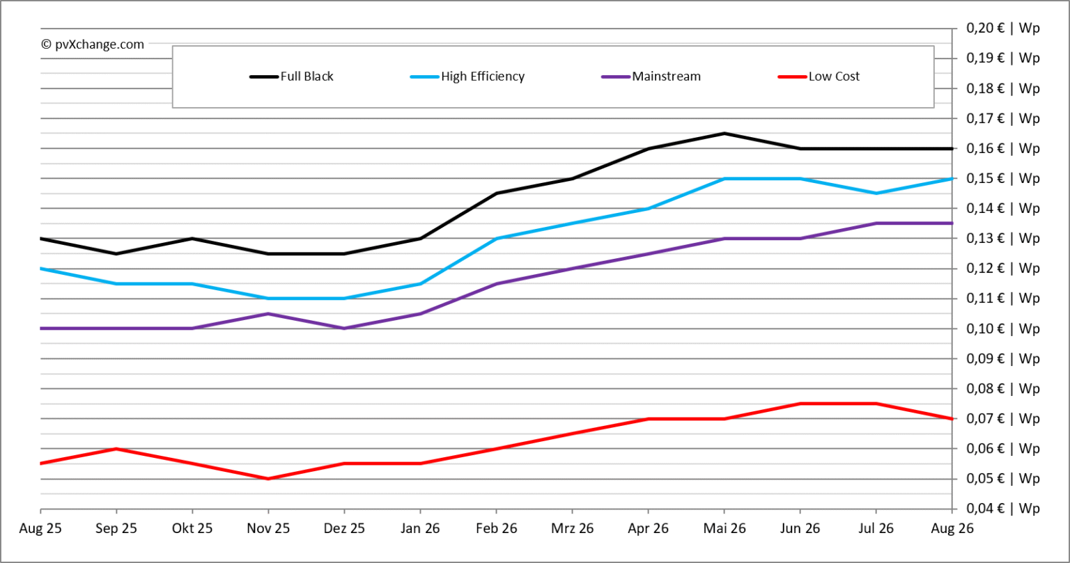 Solar module prices stable as European heat drives renewable demand