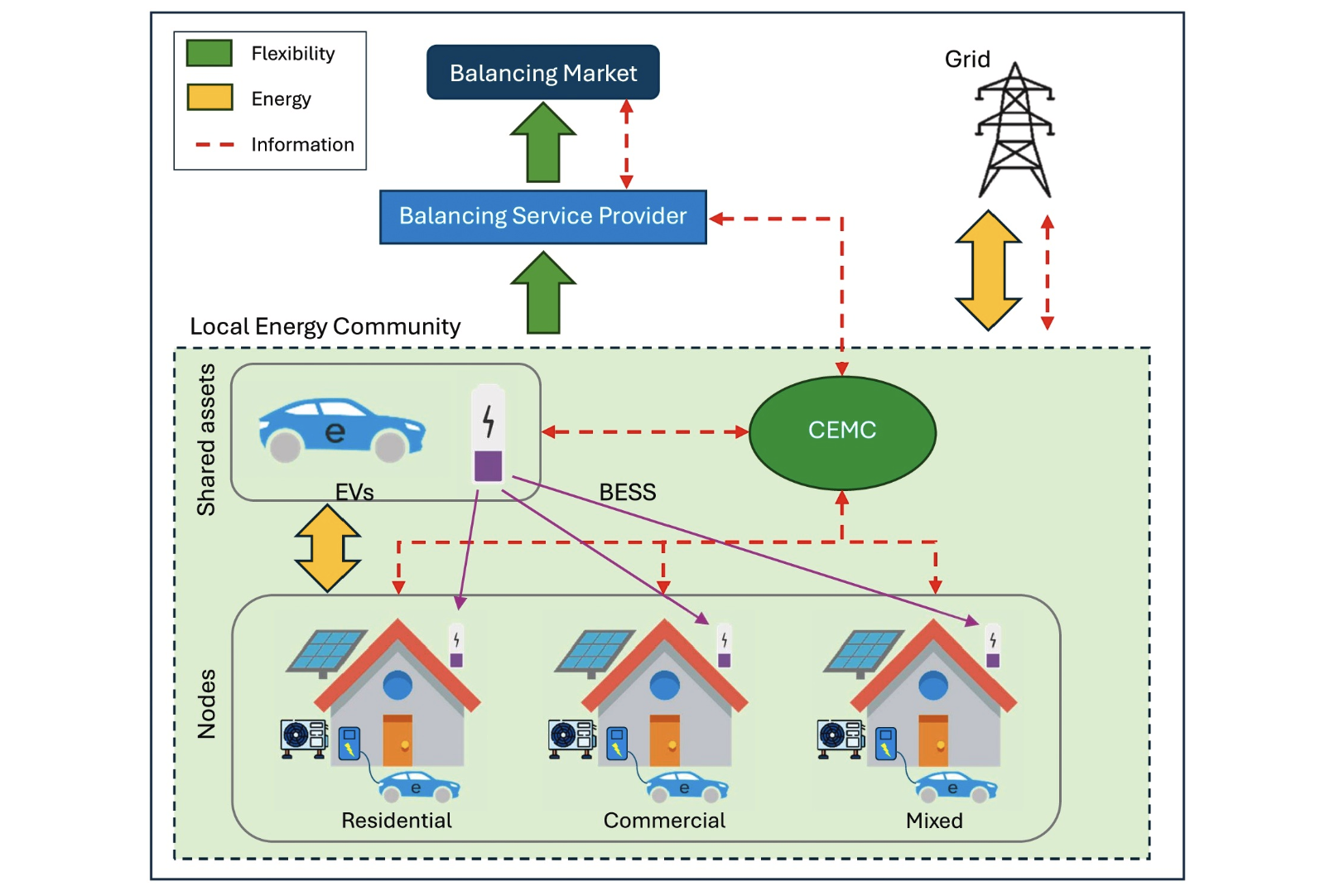 Dutch researchers present power management system for PV, batteries, heat pumps, EVs