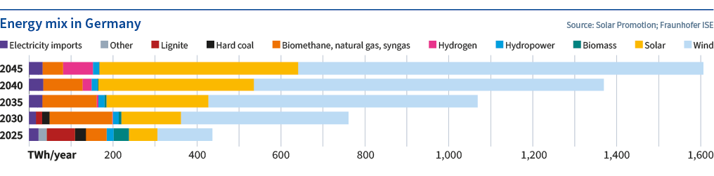 An energy system for climate goals