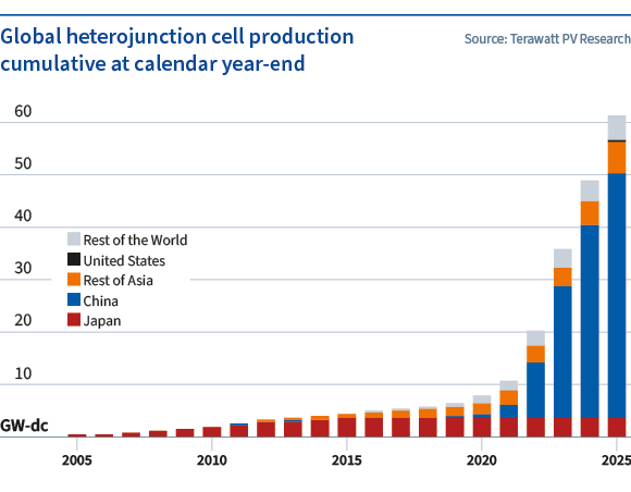 Heterojunction’s long road to the US solar factory