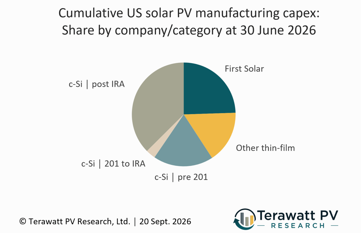 One Pv Module The $21 billion capex bill: analyzing the cost of the U.S. 100 GW ...