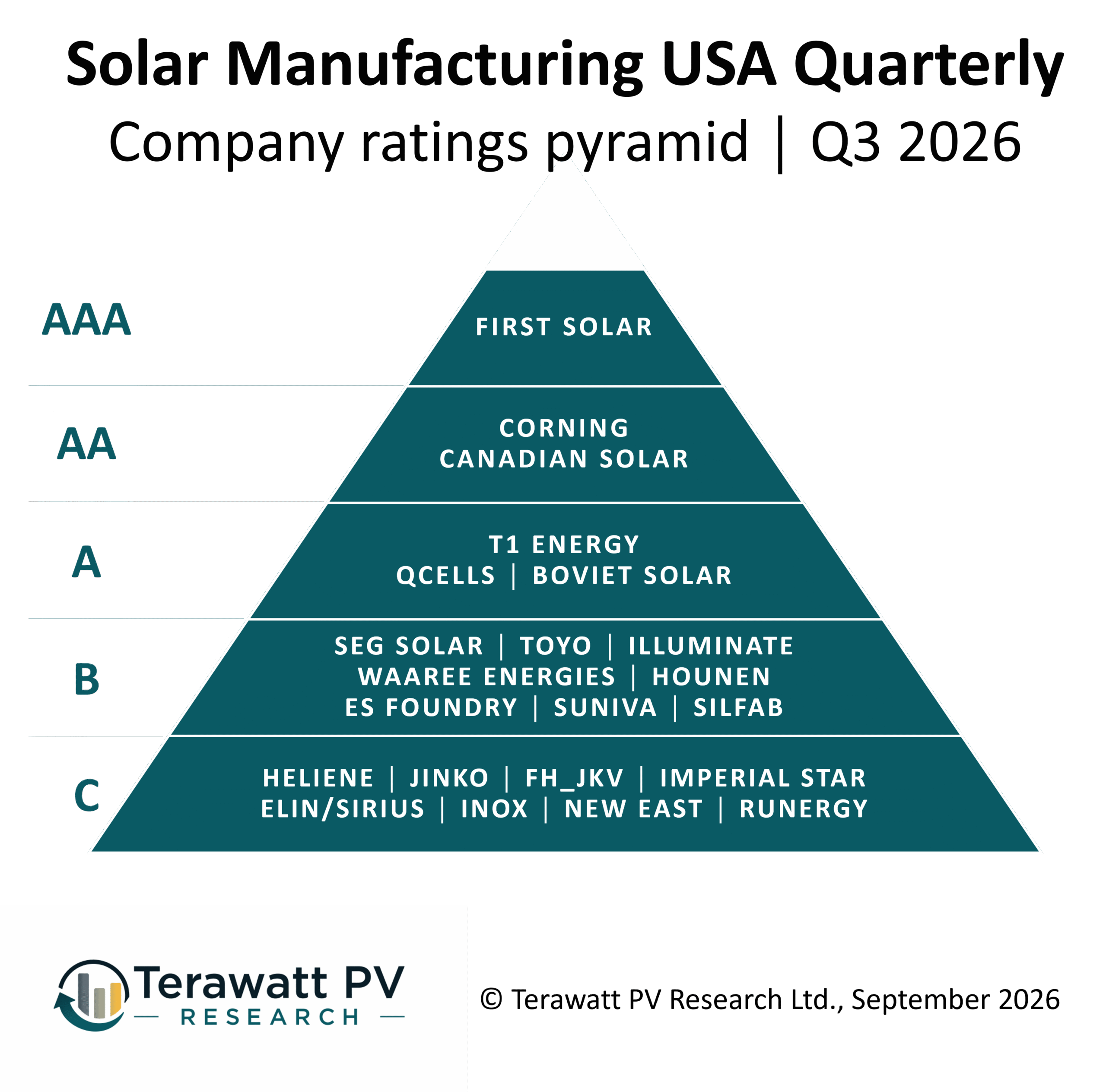 pv-magazine.com - Ryan Kennedy - Twenty-two U.S. solar PV manufacturers included in first domestic Ratings Pyramid