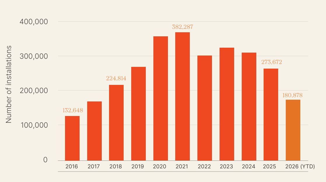 Australia's rooftop solar, home battery installs hit record highs