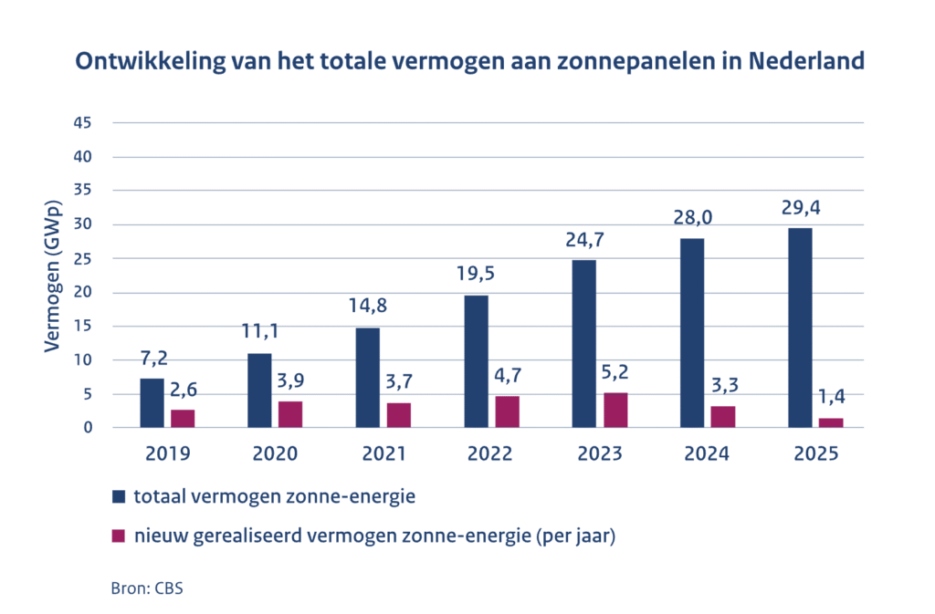 Netherlands installs 1.4 GW of solar in 2025