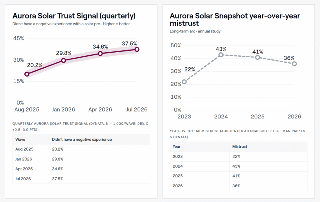 Screenshot of trust signal chart showing slight increases in homeowner trust of solar copmanies