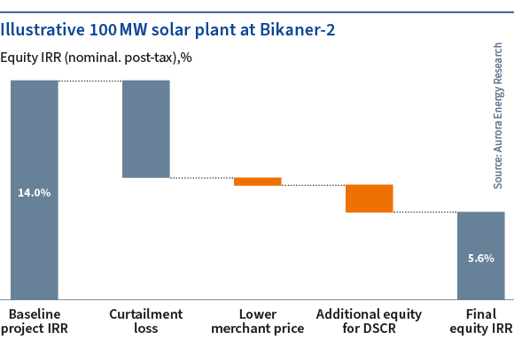 India’s grid capacity puzzle
