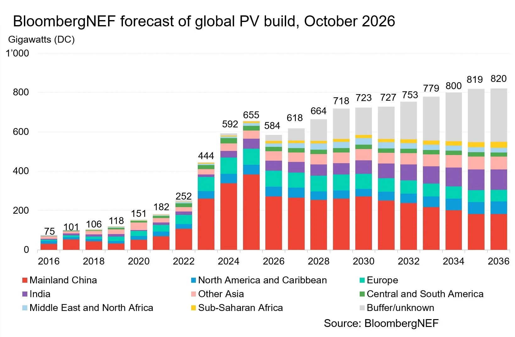 pv-magazine.com - Ryan Kennedy - BloombergNEF forecasts 584 GW of solar installations in 2026