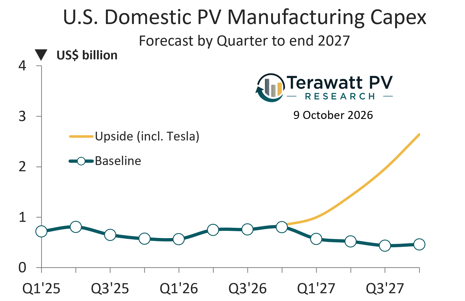 pv-magazine.com - Ryan Kennedy - More than 70% of announced U.S. solar manufacturing expansion plans yet to be financed