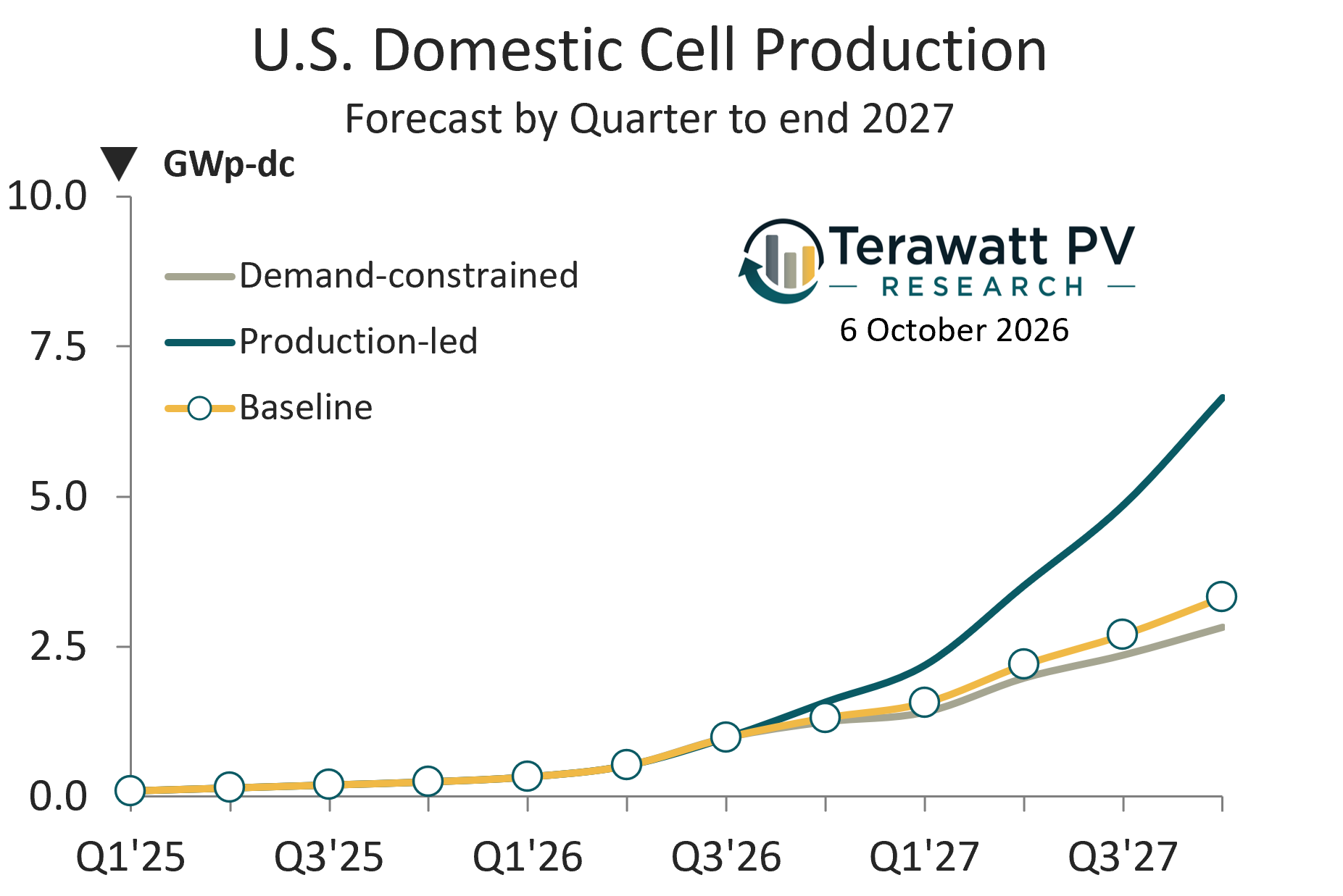 pv-magazine.com - Ryan Kennedy - Building quality domestic U.S. solar cell fabs is more important than technology-choice today