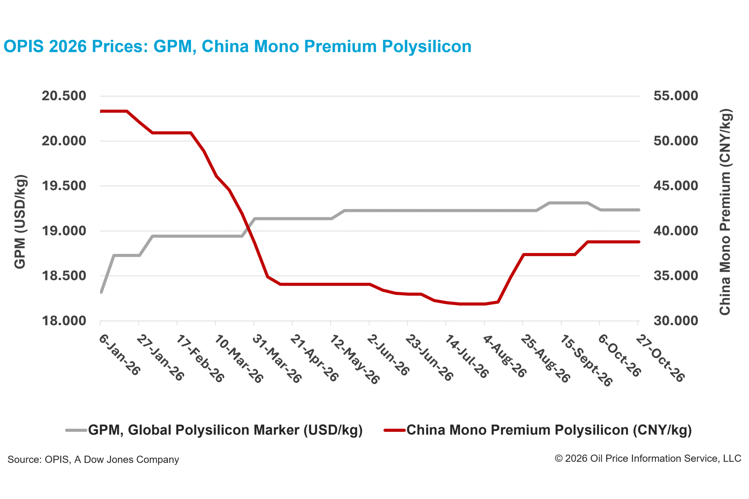 pv-magazine.com - Patrick Jowett - China polysilicon prices hold amid market standoff, spot-futures gap