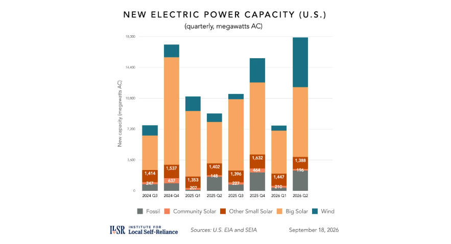 U.S. small-scale solar adds 1.6 GW in Q2