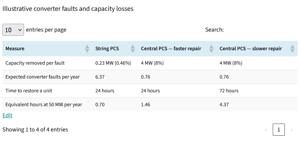 Example Of Magazine Article The BESS availability case depends on maintenance: String vs central ...