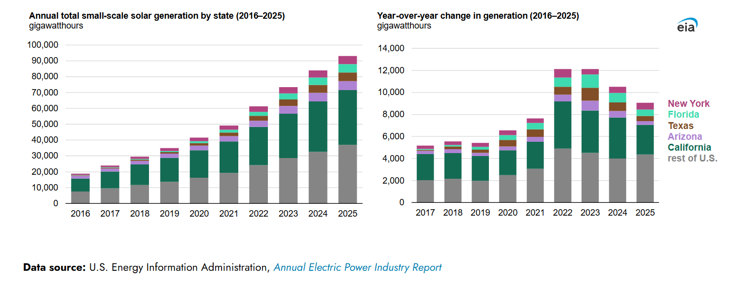 pv-magazine.com - Ryan Kennedy - U.S. distributed solar generation quadrupled over the last decade