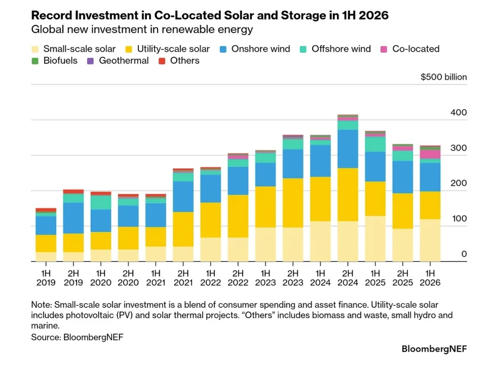 BloombergNEF forecasts 584 GW of solar installations in 2026
