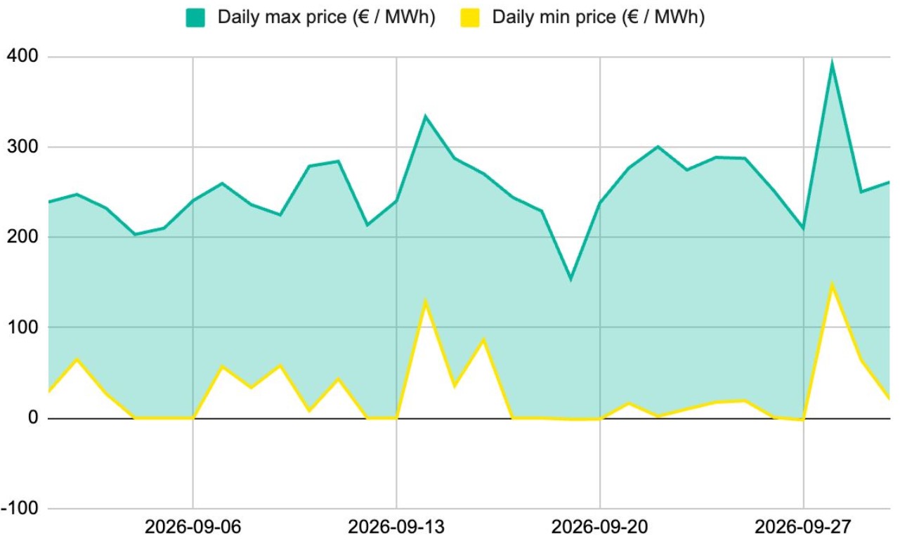 France hits record 800 hours of negative, zero electricity prices